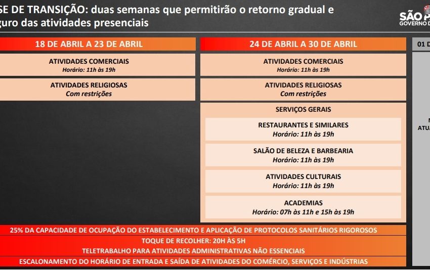  Governo de SP vai liberar comércio e atividades religiosas a partir de domingo com “Fase de Transição”